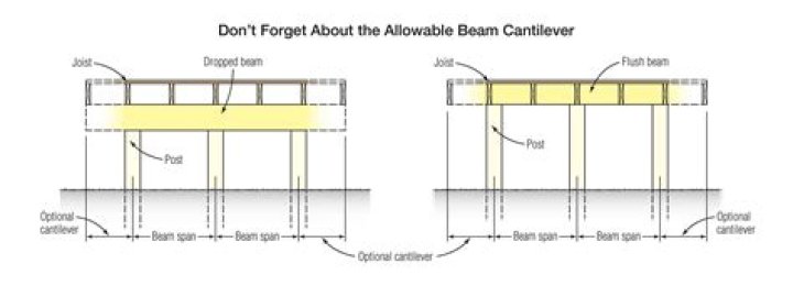 How far can an 8X8 beam span?