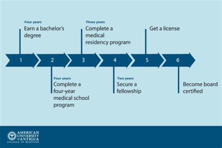 How many years does it take to become a CSI?