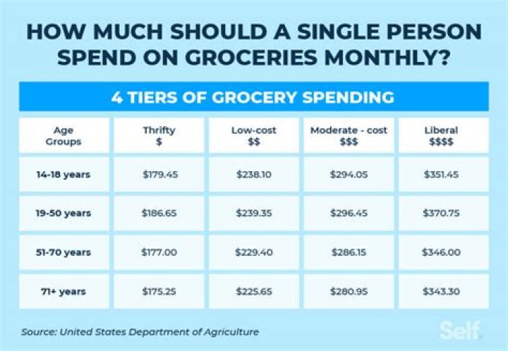 How much should I budget for groceries in NYC?