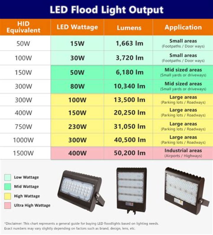 Is 100 watts brighter than 60 watts?