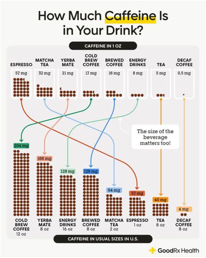 Is 125mg of caffeine a lot?