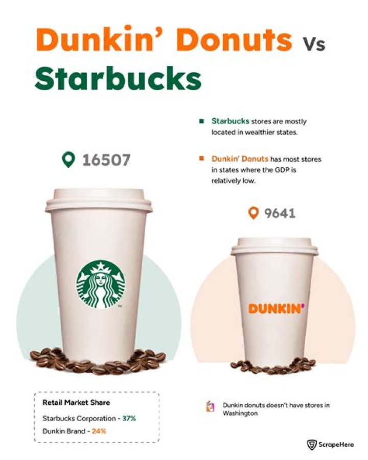 Is Dunkin Donuts coffee cheaper than Starbucks?