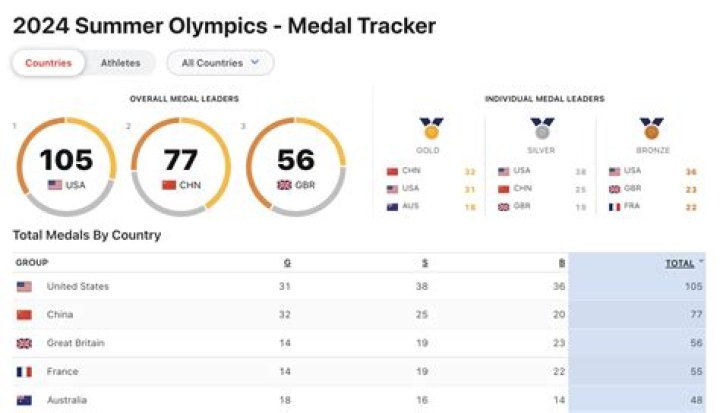 What is the final medal count for 2022 Olympics?