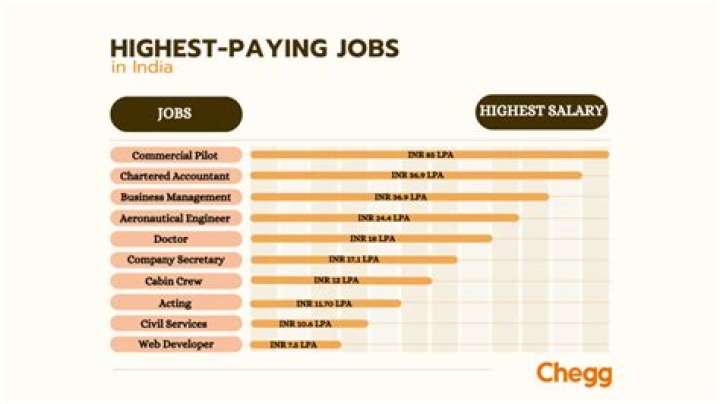 What is the highest paying first job?