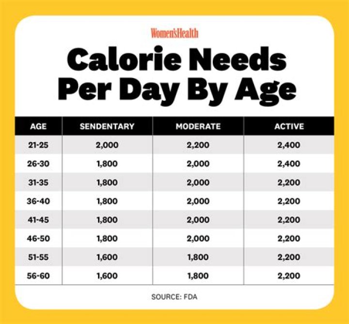 What is the minimum calories per day for a man?