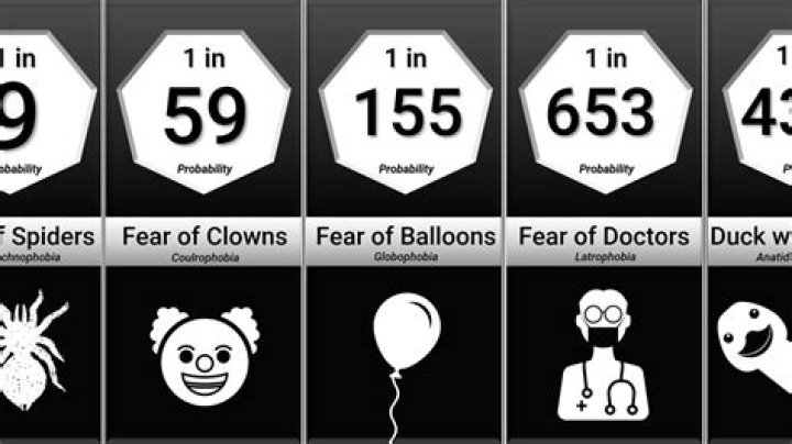 What is the most rare phobia?