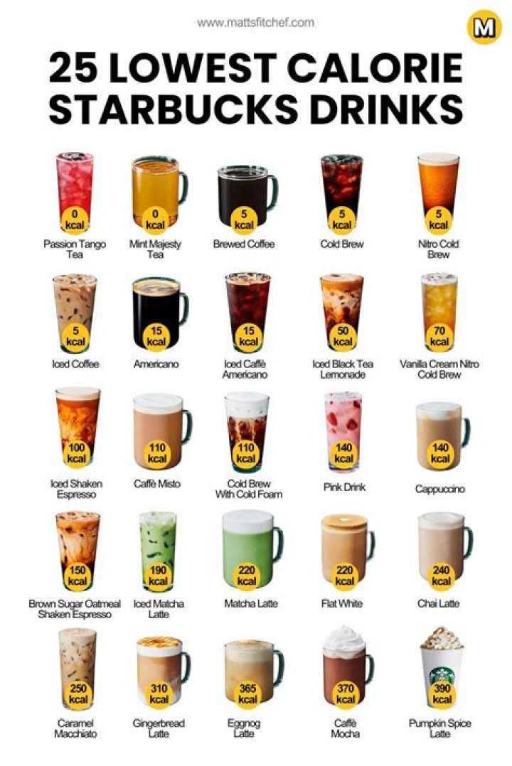Which Smoothie King drink has the least calories?