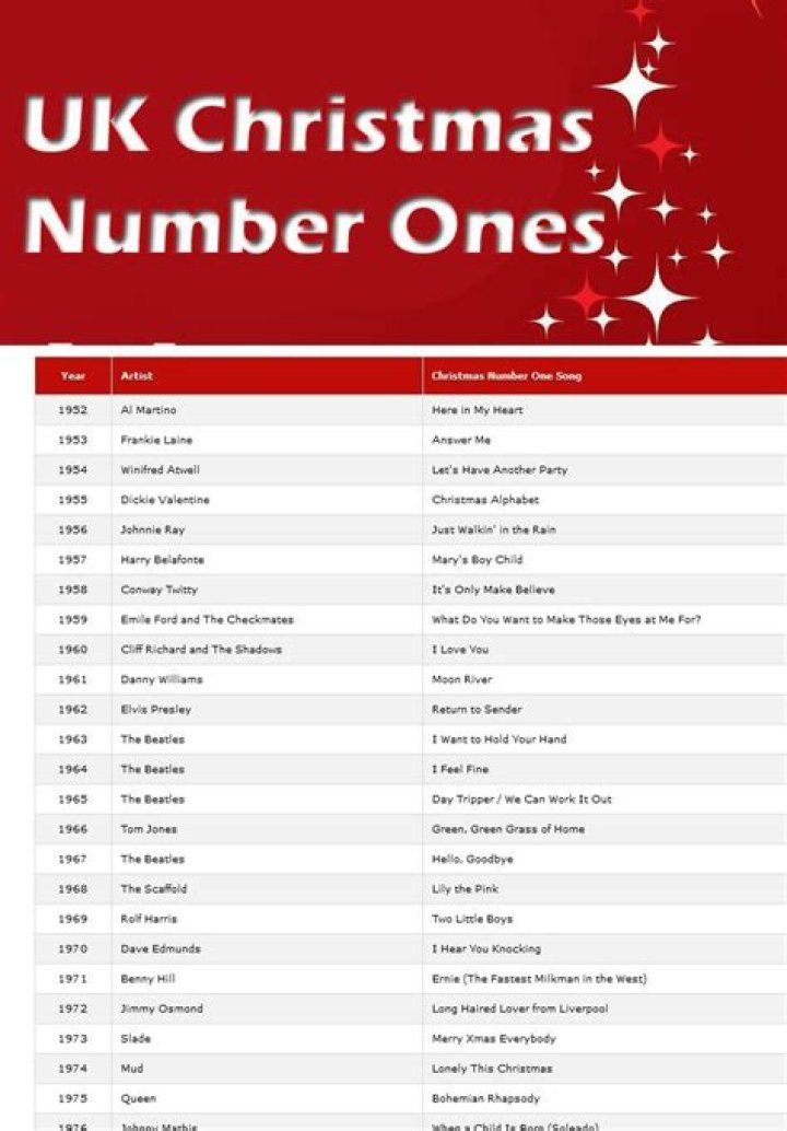 Who has had the most Christmas number ones in the UK?